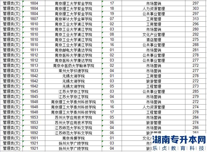江苏2022年专转本管理类(文)投档线与各院校录取分数线差多少(图5)