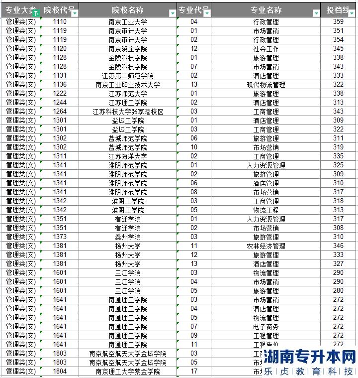 江苏2022年专转本管理类(文)投档线与各院校录取分数线差多少(图4)