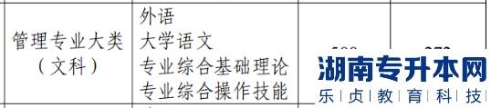 江苏2022年专转本管理类(文)投档线与各院校录取分数线差多少(图3)