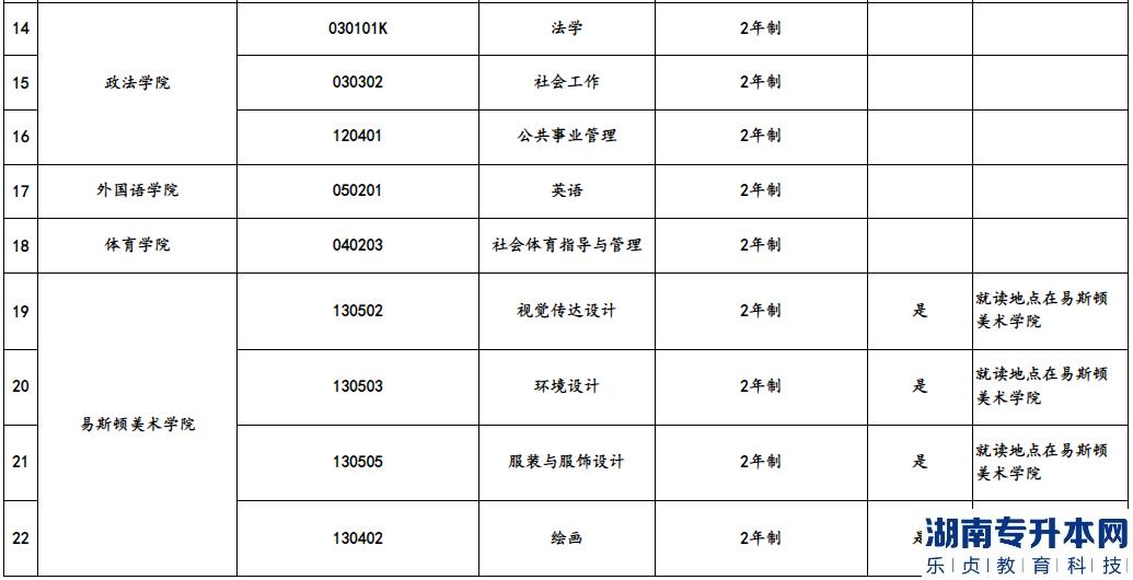 郑州轻工业大学2023年专升本招生专业(图3)