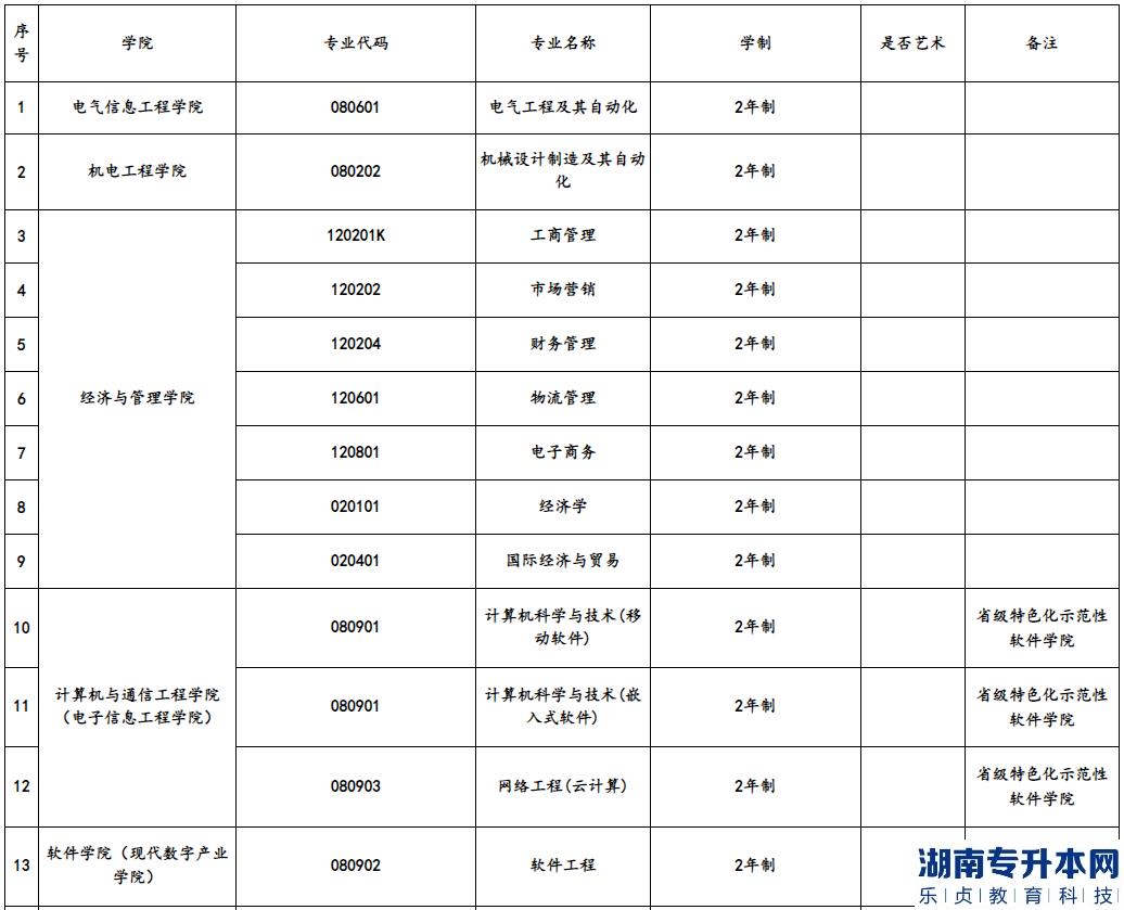 郑州轻工业大学2023年专升本招生专业(图2)