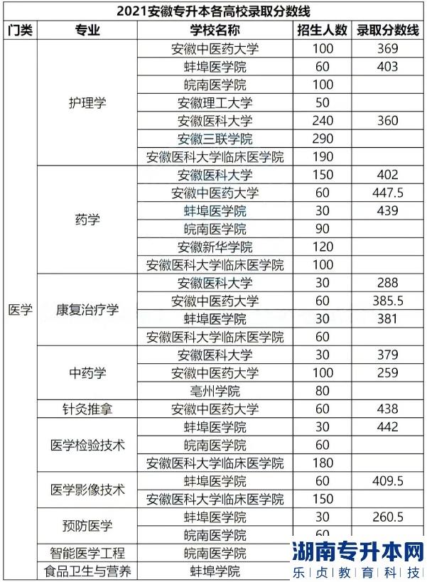 安徽专升本的历年分数线(图11)