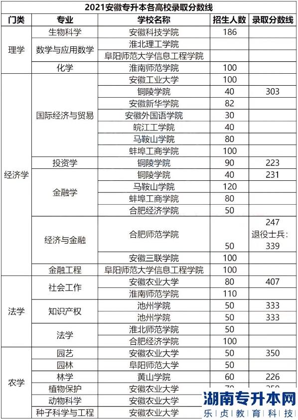 安徽专升本的历年分数线(图12)