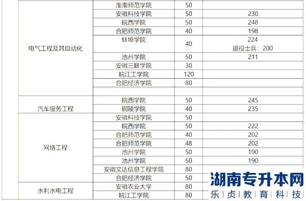 安徽专升本的历年分数线(图10)