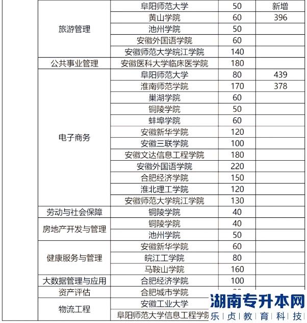 安徽专升本的历年分数线(图7)