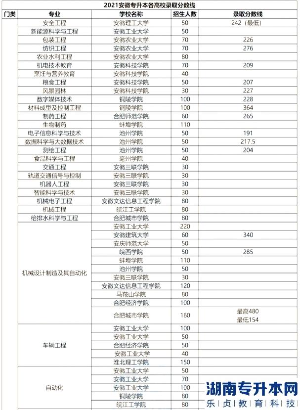 安徽专升本的历年分数线(图8)