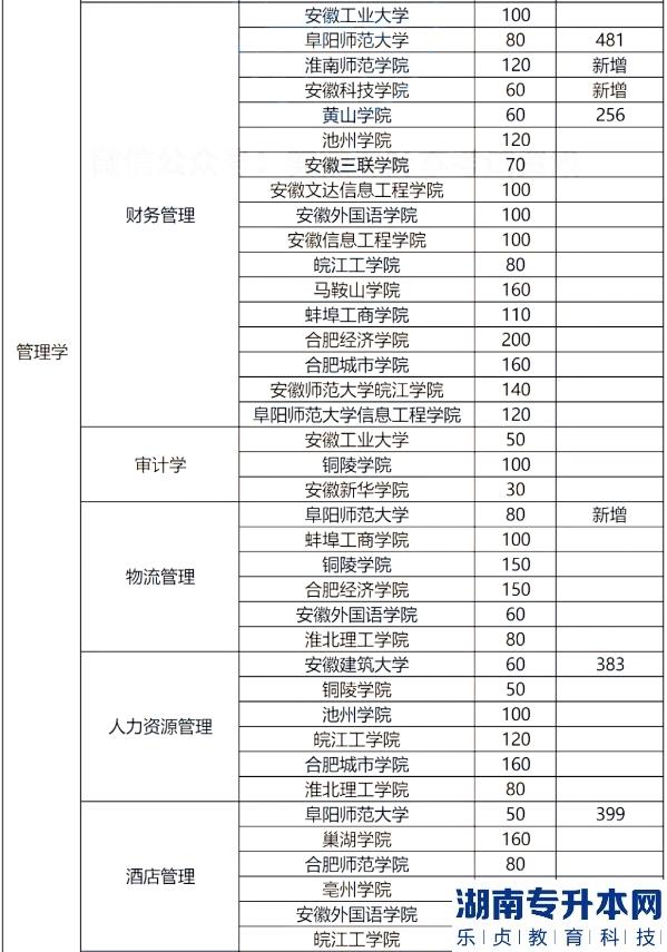 安徽专升本的历年分数线(图6)
