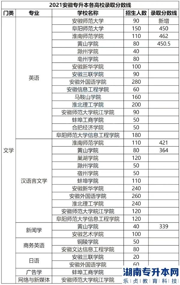 安徽专升本的历年分数线(图3)