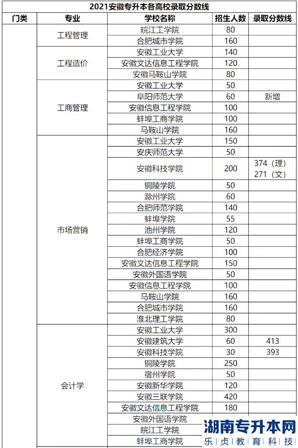 安徽专升本的历年分数线(图5)