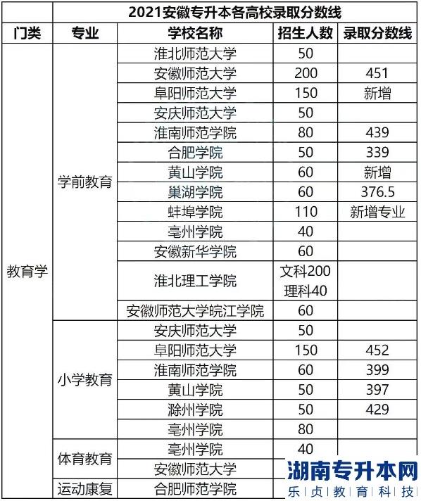安徽专升本的历年分数线(图4)