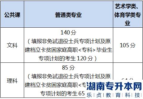 安徽专升本公共课的历年分数线(图2)