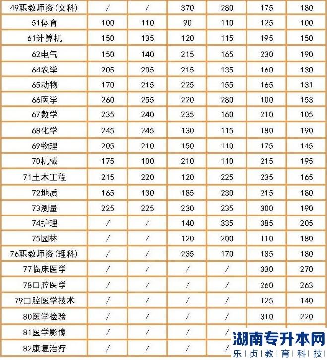 往年云南专升本的录取分数线(图5)