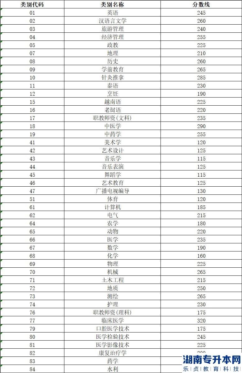 往年云南专升本的录取分数线(图3)