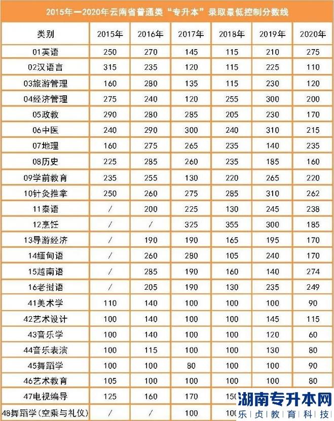 往年云南专升本的录取分数线(图4)
