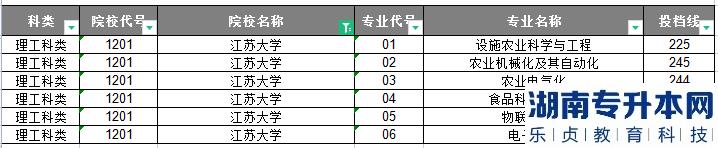 江苏大学专转本的历年分数线(图3)
