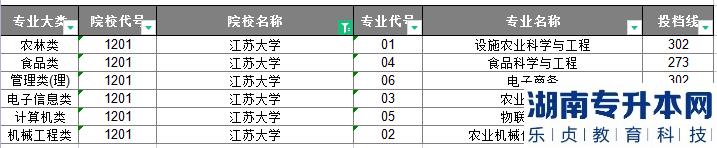 江苏大学专转本的历年分数线(图2)