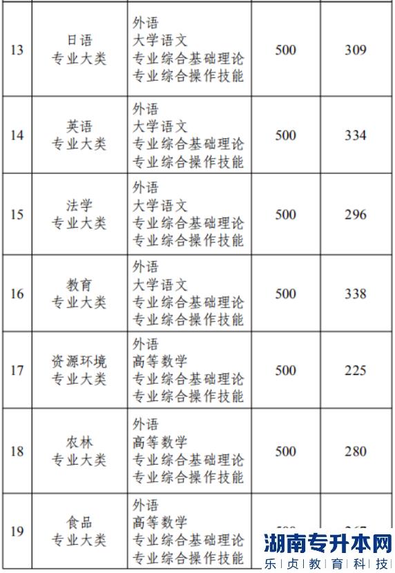 江苏专转本的历年分数线(图4)