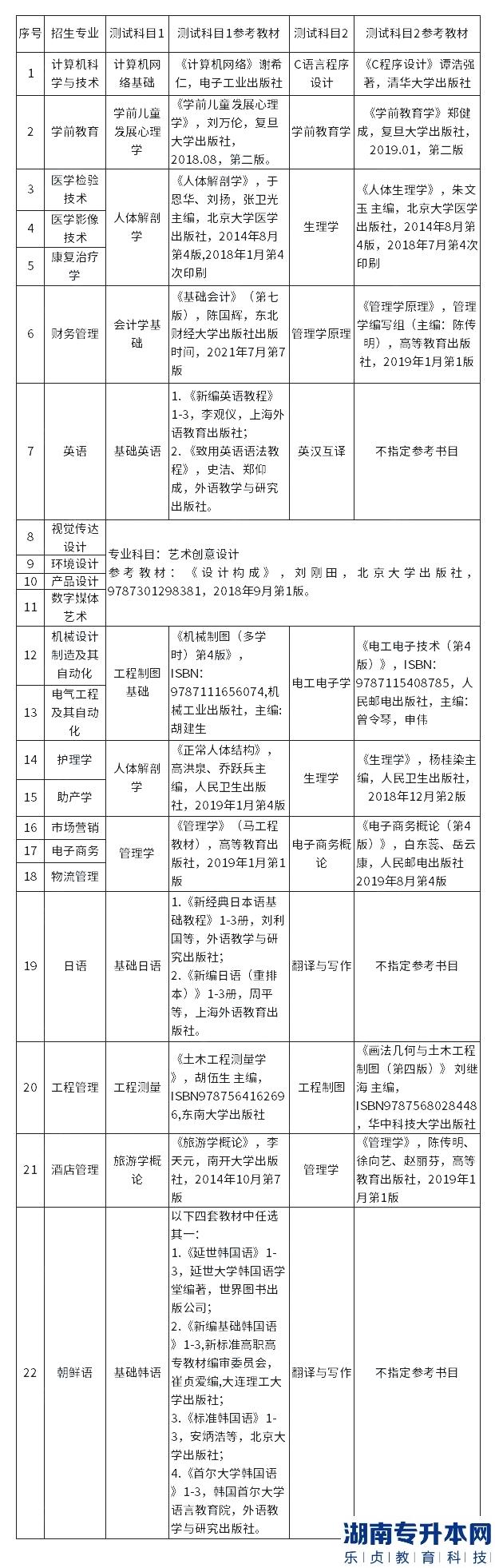 青岛滨海学院2023年专升本自荐生考试专业测试实施方案