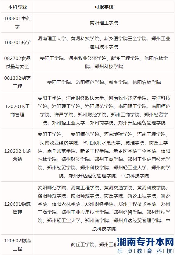 2023河南专升本药学、中药学、药品经营与管理可报考院校(图3)