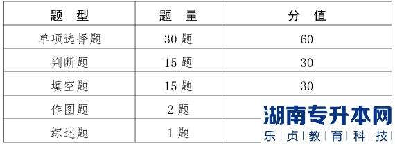 2023年甘肃省普通高校装备类专升本考试大纲（一）(图2)
