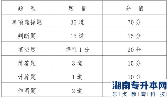 2023年甘肃省普通高校土建类专升本考试大纲(图2)