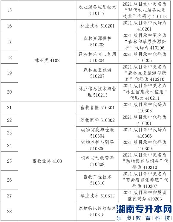 2023年甘肃省普通高校资源类专升本考试大纲（二）(图4)