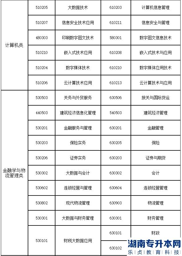 2023年上海第二工业大学专升本招生专业大类与可报考高职(专科)专业对应表补充说明(图3)