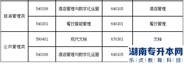 2023年上海第二工业大学专升本招生专业大类与可报考高职(专科)专业对应表补充说明(图4)
