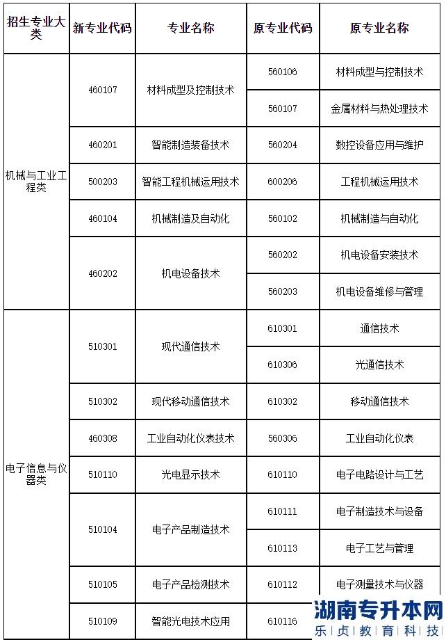 2023年上海第二工业大学专升本招生专业大类与可报考高职(专科)专业对应表补充说明(图2)
