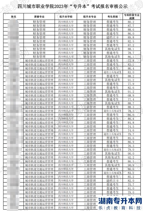 2023年四川城市职业学院专升本考试报考情况公示(图2)