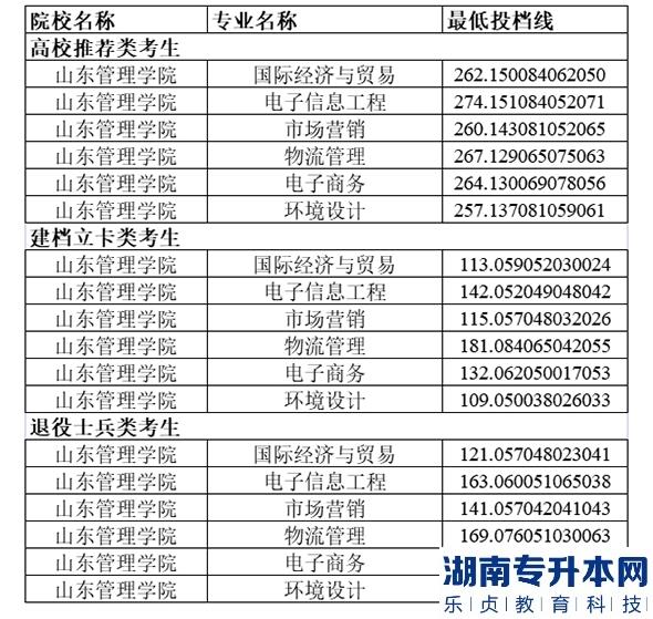 山东管理学院专升本的历年分数线(图2)