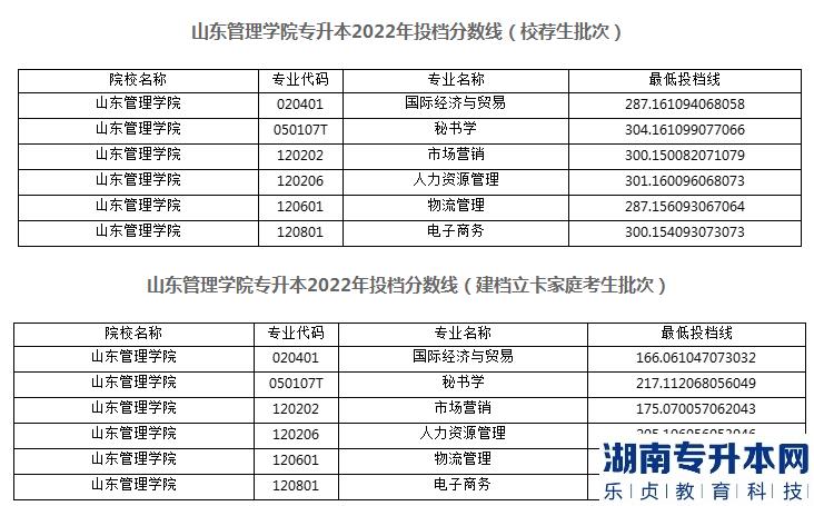 山东管理学院专升本的历年分数线(图3)