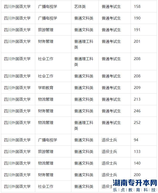 四川外国语大学专升本的历年分数线(图3)