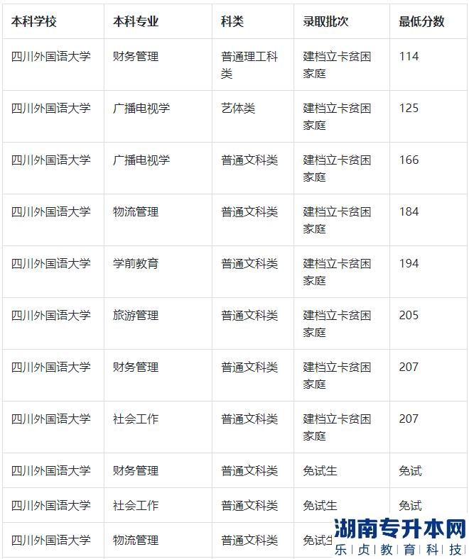 四川外国语大学专升本的历年分数线(图2)