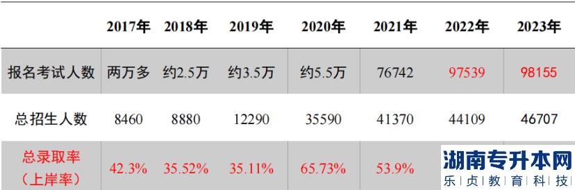 湖北专升本的历年通过率(图2)