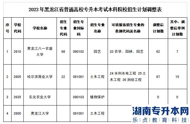 2023年黑龙江省专升本本科院校招生计划调整表(图2)