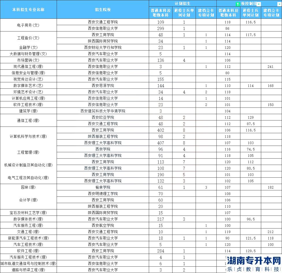 陕西专升本最容易考的学校是？(图2)