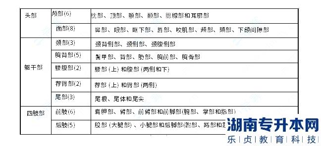 青岛农业大学海都学院2023年专升本动物解剖学考试大纲