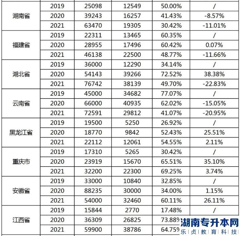 专升本考试最难的省份是？(图3)