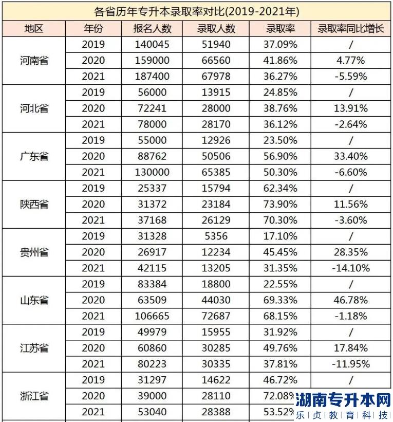 专升本考试最难的省份是？(图2)