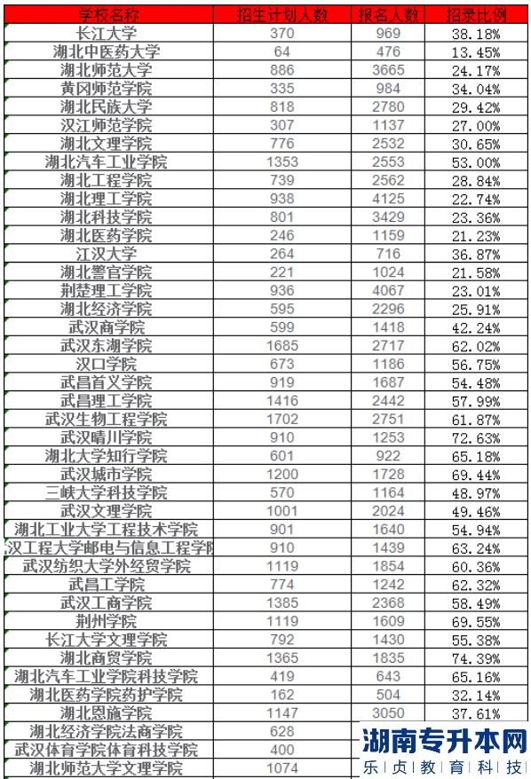 2023年的湖北专升本上岸率有50%吗？(图2)
