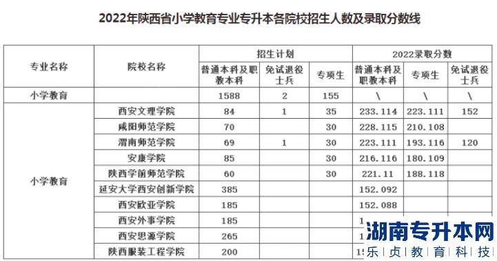 陕西专升本会计专业的录取率(图2)