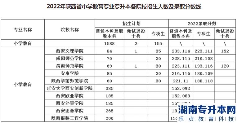 陕西专升本小学教育通过率(图2)