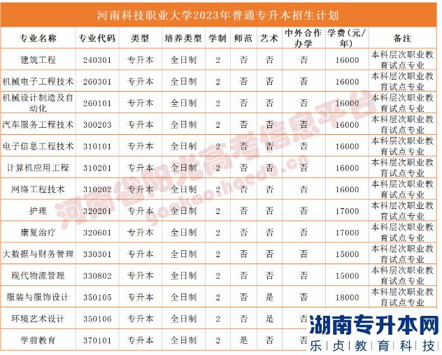 河南2023年专升本学校名单及专业(图53)