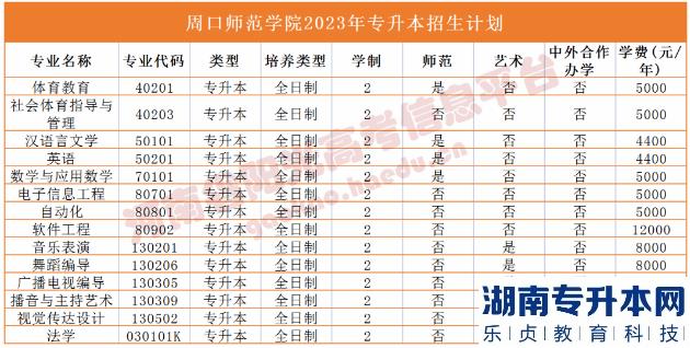 河南2023年专升本学校名单及专业(图52)