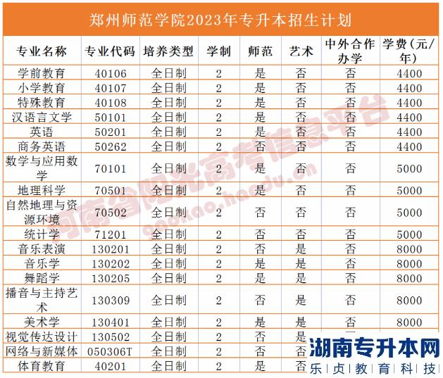 河南2023年专升本学校名单及专业(图49)