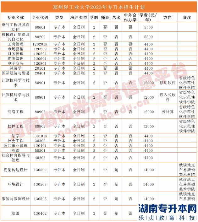 河南2023年专升本学校名单及专业(图46)