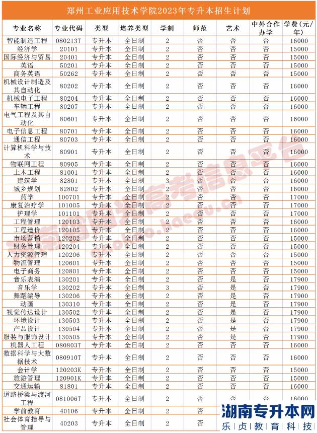 河南2023年专升本学校名单及专业(图42)