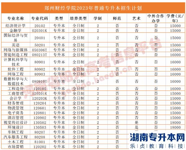 河南2023年专升本学校名单及专业(图39)