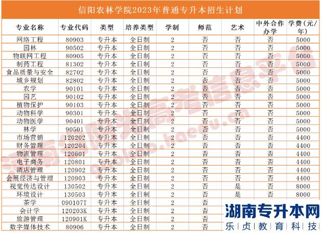 河南2023年专升本学校名单及专业(图36)